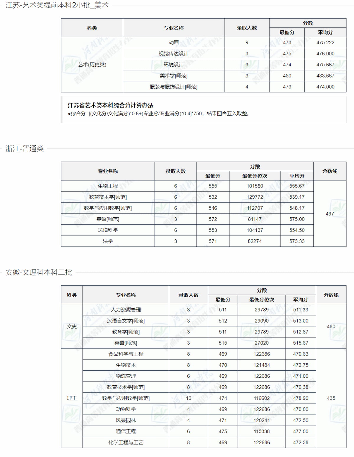 河南科技学院－2022年本科录取数据统计[全国篇]